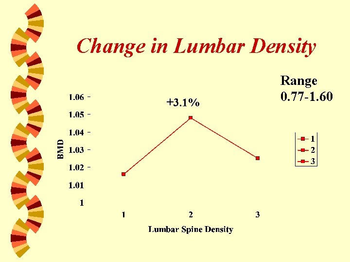 Change in Lumbar Density +3. 1% Range 0. 77 -1. 60 