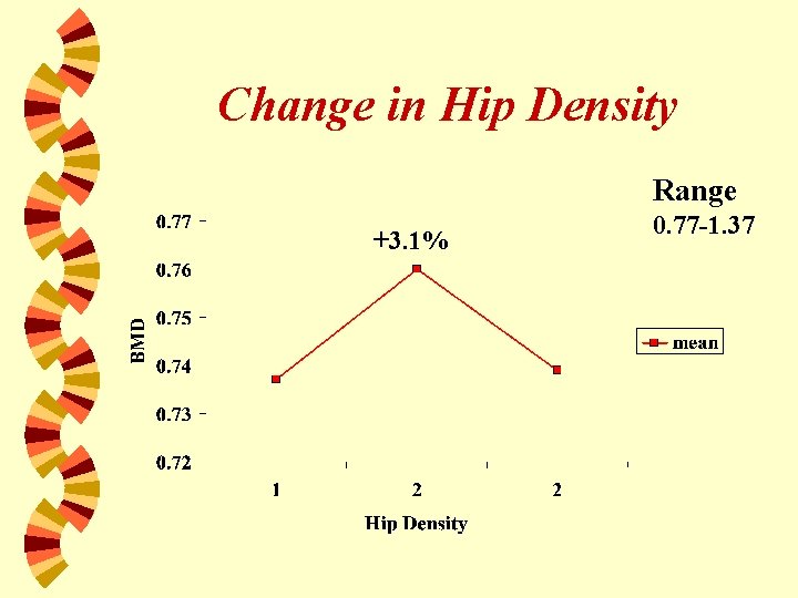Change in Hip Density Range +3. 1% 0. 77 -1. 37 