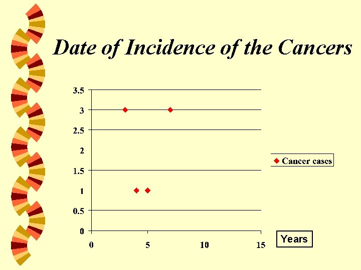 Date of Incidence of the Cancers Years 