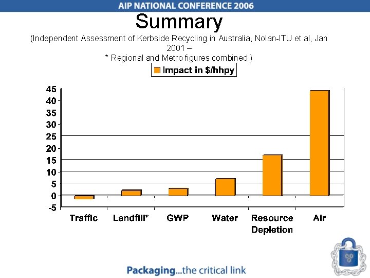 Summary (Independent Assessment of Kerbside Recycling in Australia, Nolan-ITU et al, Jan 2001 –