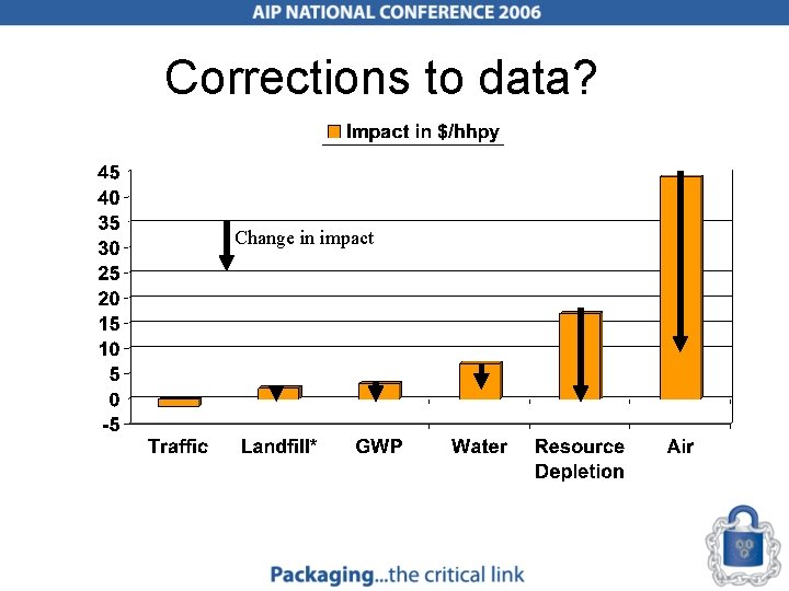 Corrections to data? Change in impact 