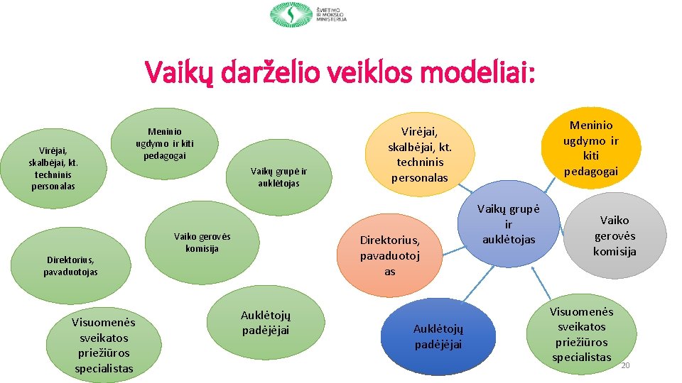 Vaikų darželio veiklos modeliai: Virėjai, skalbėjai, kt. techninis personalas Direktorius, pavaduotojas Visuomenės sveikatos priežiūros