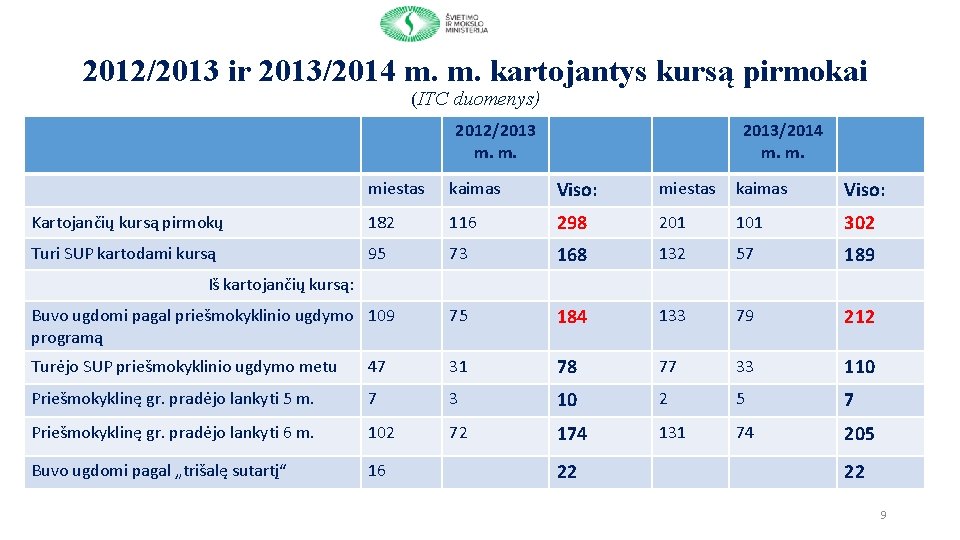 2012/2013 ir 2013/2014 m. m. kartojantys kursą pirmokai (ITC duomenys) 2012/2013 m. m. 2013/2014