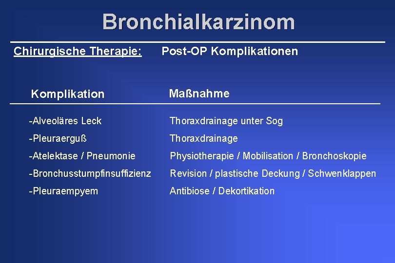 Bronchialkarzinom Chirurgische Therapie: Post-OP Komplikationen Komplikation Maßnahme -Alveoläres Leck Thoraxdrainage unter Sog -Pleuraerguß Thoraxdrainage