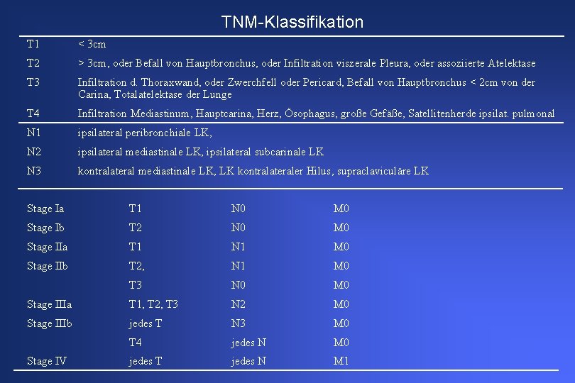 TNM-Klassifikation T 1 < 3 cm T 2 > 3 cm, oder Befall von