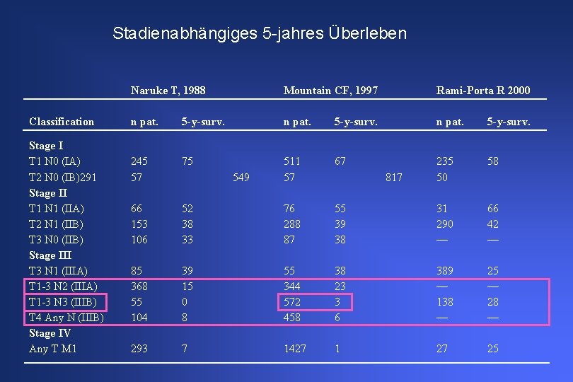 Stadienabhängiges 5 -jahres Überleben Classification Stage I T 1 N 0 (IA) T 2