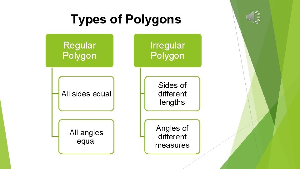Types of Polygons Regular Polygon Irregular Polygon All sides equal Sides of different lengths