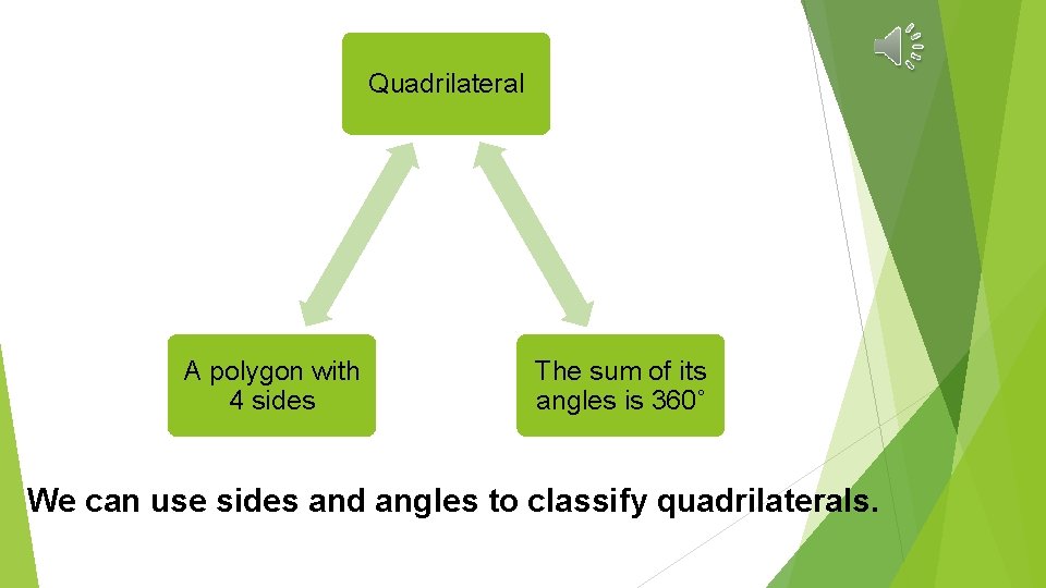 Quadrilateral A polygon with 4 sides The sum of its angles is 360˚ We