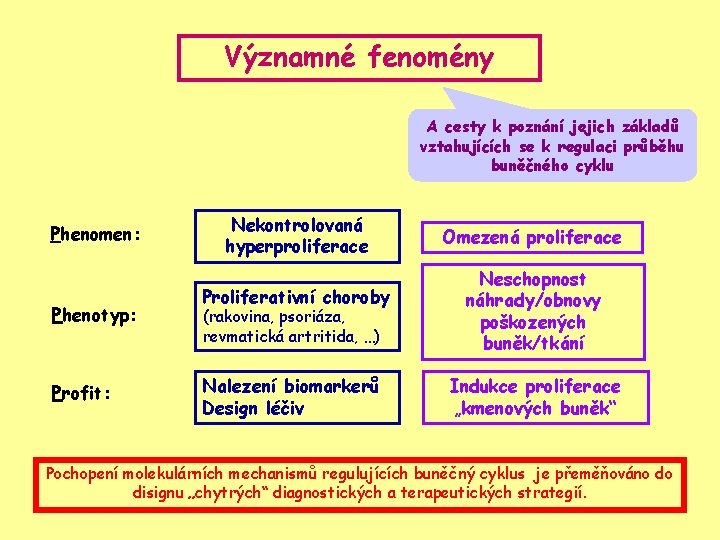 Významné fenomény A cesty k poznání jejich základů vztahujících se k regulaci průběhu buněčného