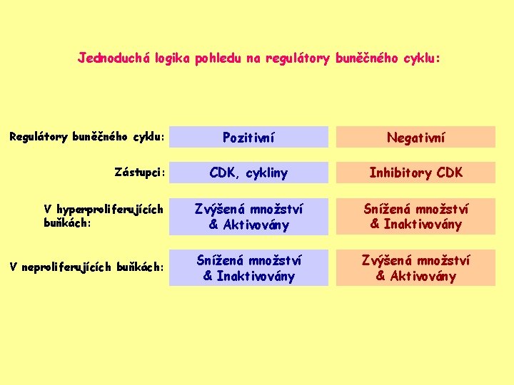 Jednoduchá logika pohledu na regulátory buněčného cyklu: Pozitivní Negativní CDK, cykliny Inhibitory CDK V
