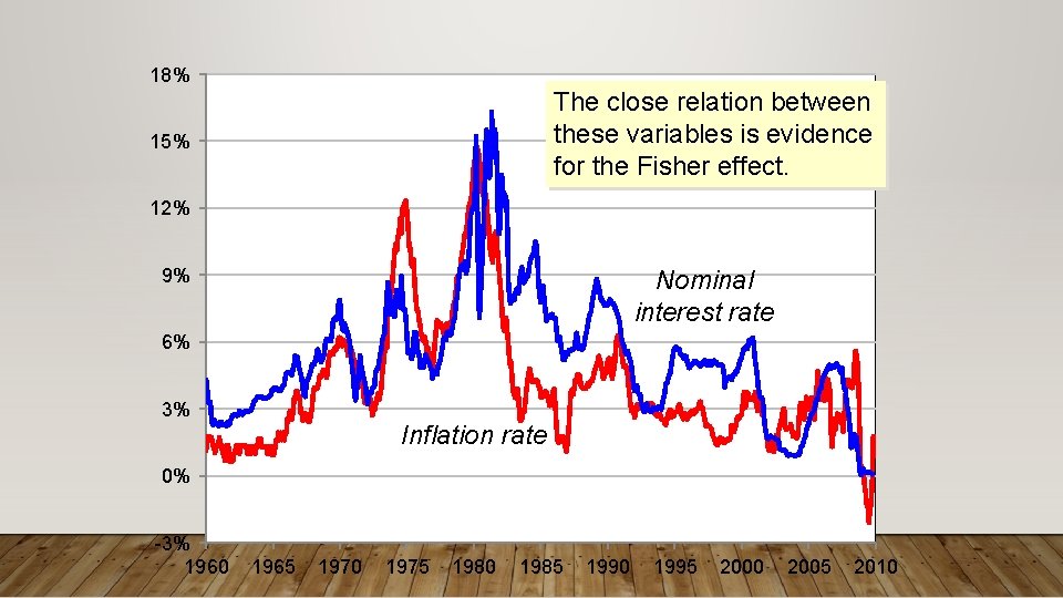 18% The close relation between these variables is evidence for the Fisher effect. 15%