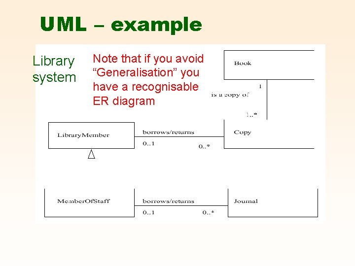 UML – example Library system Note that if you avoid “Generalisation” you have a