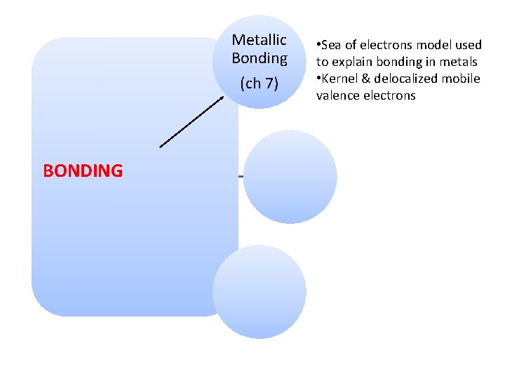 Metallic Bonding (ch 7) BONDING • Sea of electrons model used to explain bonding