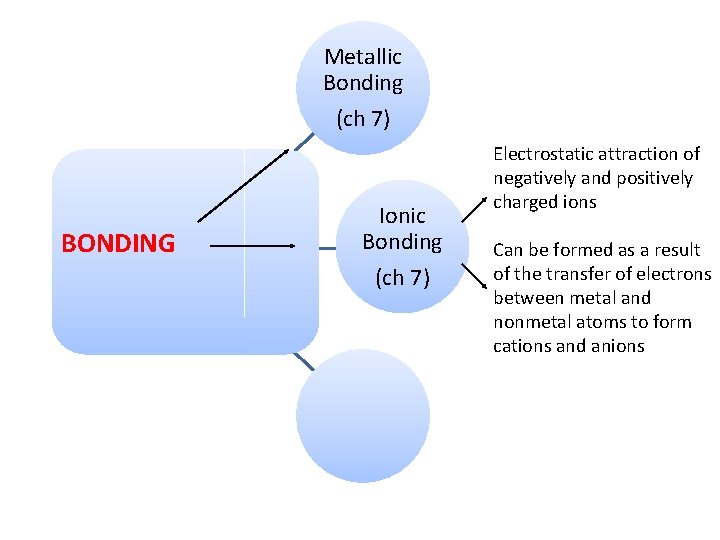 Metallic Bonding (ch 7) BONDING Ionic Bonding (ch 7) Electrostatic attraction of negatively and