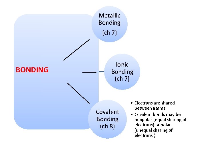 Metallic Bonding (ch 7) BONDING Ionic Bonding (ch 7) Covalent Bonding (ch 8) •