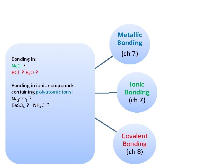 Bonding in: Na. Cl ? H 2 O ? Bonding in ionic compounds containing