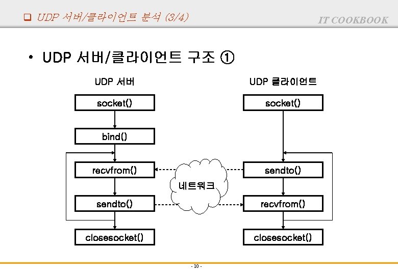 q UDP 서버/클라이언트 분석 (3/4) IT COOKBOOK • UDP 서버/클라이언트 구조 ① UDP 서버