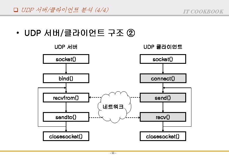 q UDP 서버/클라이언트 분석 (4/4) IT COOKBOOK • UDP 서버/클라이언트 구조 ② UDP 서버