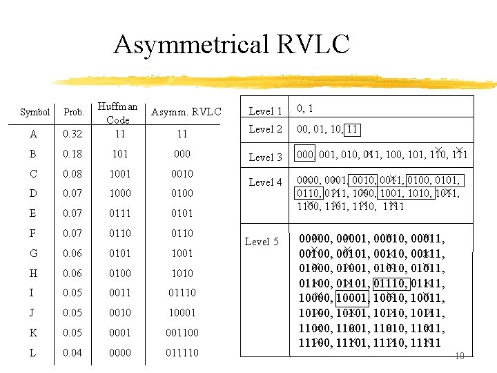 Asymmetrical RVLC Symbol Prob. A 0. 32 Huffman Code 11 B 0. 18 C