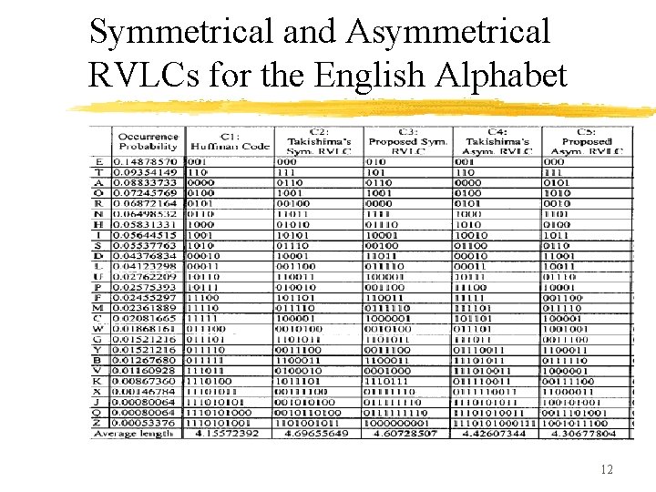Symmetrical and Asymmetrical RVLCs for the English Alphabet 12 