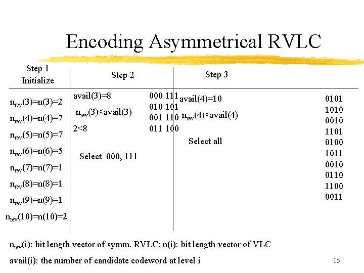 Encoding Asymmetrical RVLC Step 1 Initialize nrev(3)=n(3)=2 nrev(4)=n(4)=7 nrev(5)=n(5)=7 nrev(6)=n(6)=5 Step 3 Step 2
