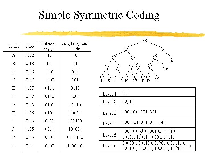 Simple Symmetric Coding 0. 32 Huffman Code 11 Simple Symm. Code 00 B 0.