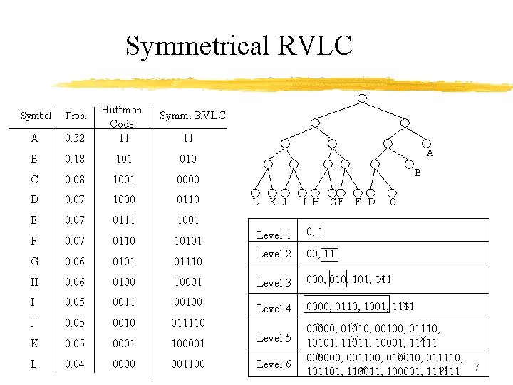 Symmetrical RVLC Symbol Prob. A 0. 32 Huffman Code 11 B 0. 18 101