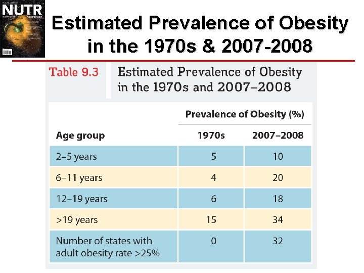 Estimated Prevalence of Obesity in the 1970 s & 2007 -2008 