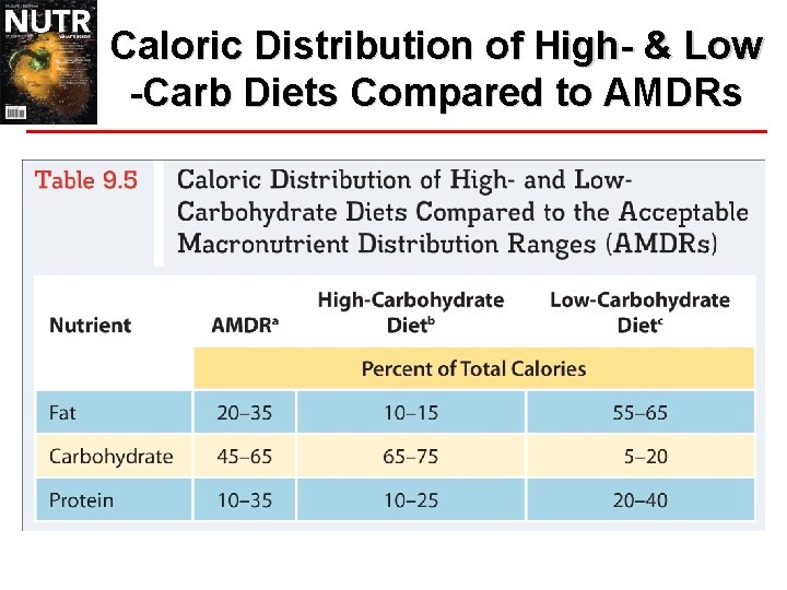 Caloric Distribution of High- & Low -Carb Diets Compared to AMDRs 