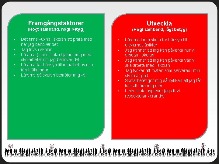 Framgångsfaktorer Utveckla (Högt samband, högt betyg) • • • Det finns vuxna i skolan