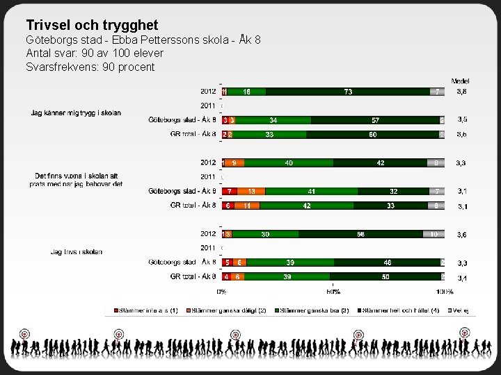 Trivsel och trygghet Göteborgs stad - Ebba Petterssons skola - Åk 8 Antal svar: