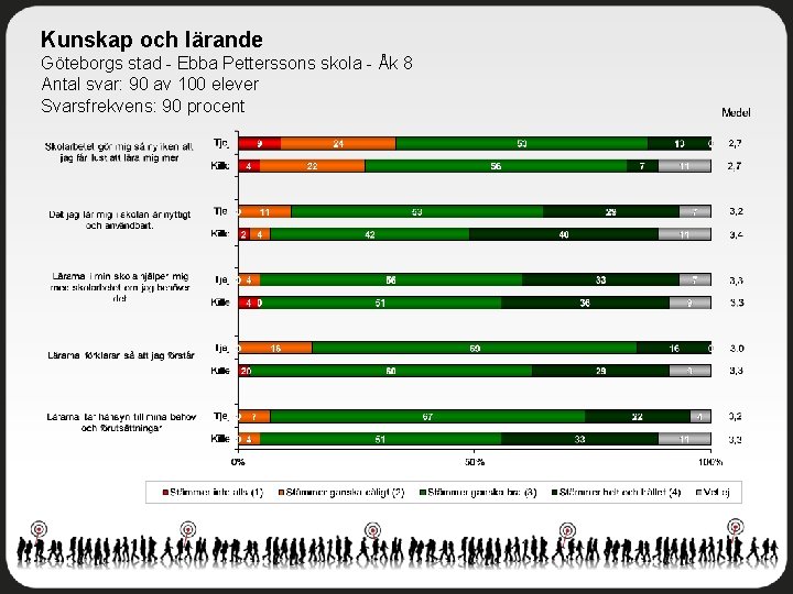 Kunskap och lärande Göteborgs stad - Ebba Petterssons skola - Åk 8 Antal svar: