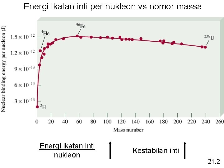 Energi ikatan inti per nukleon vs nomor massa Energi ikatan inti nukleon Kestabilan inti