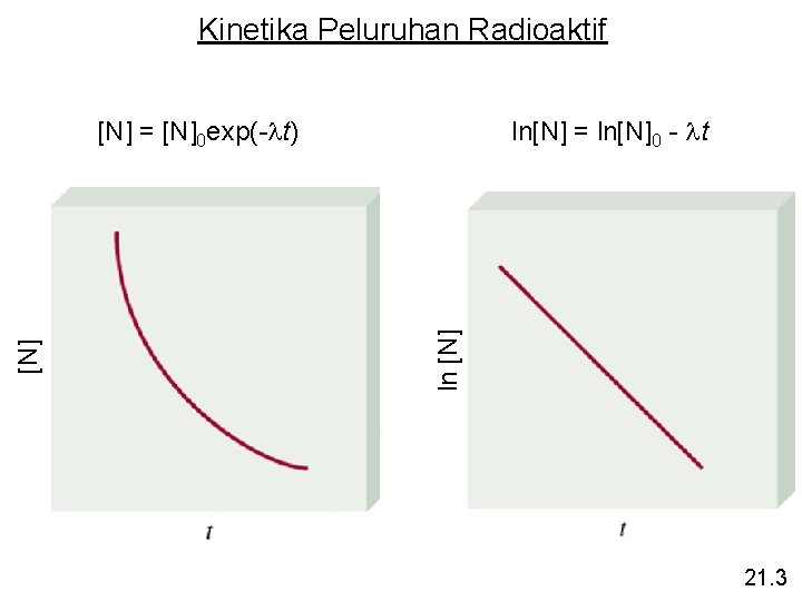 Kinetika Peluruhan Radioaktif ln[N] = ln[N]0 - lt ln [N] [N] = [N]0 exp(-lt)