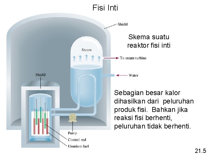 Fisi Inti Skema suatu reaktor fisi inti Sebagian besar kalor dihasilkan dari peluruhan produk
