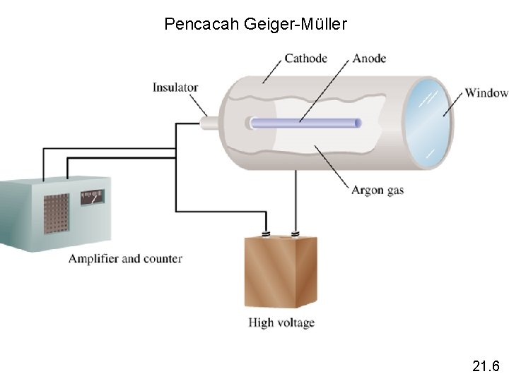 Pencacah Geiger-Müller 21. 6 