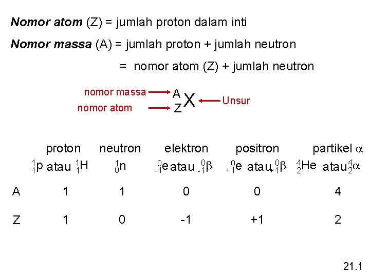 Nomor atom (Z) = jumlah proton dalam inti Nomor massa (A) = jumlah proton