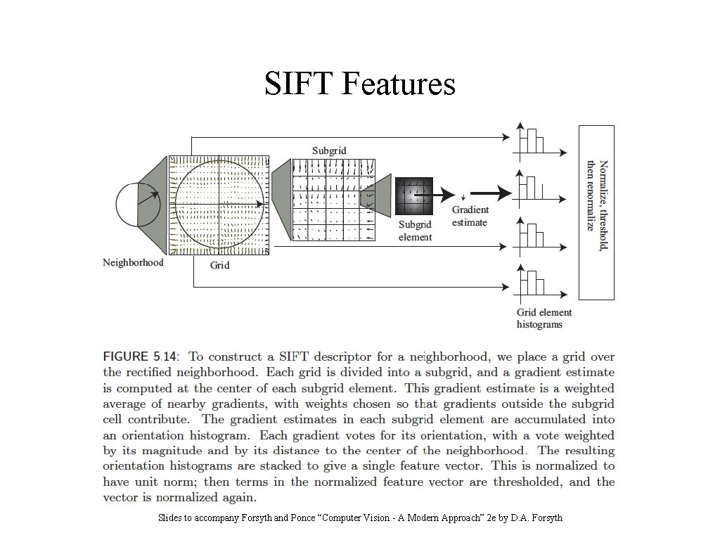 SIFT Features Slides to accompany Forsyth and Ponce “Computer Vision - A Modern Approach”