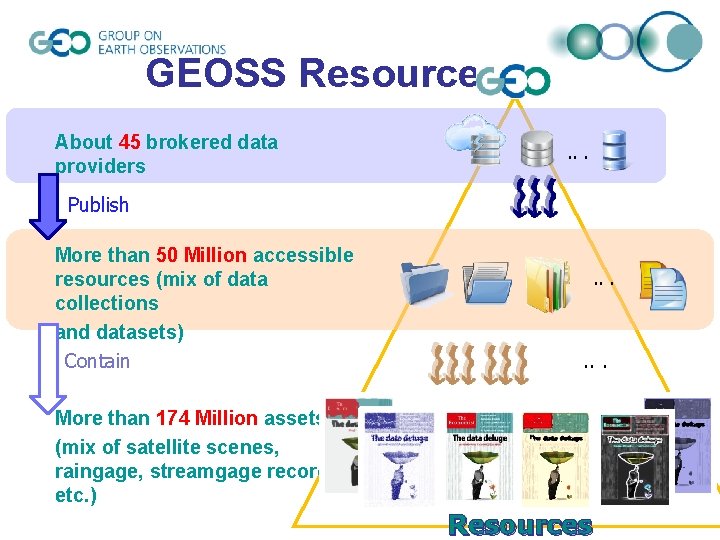 GEOSS Resources About 45 brokered data providers . . . Publish More than 50