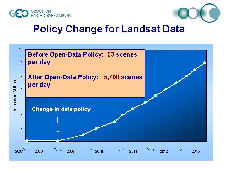 Policy Change for Landsat Data Before Open-Data Policy: 53 scenes per day After Open-Data