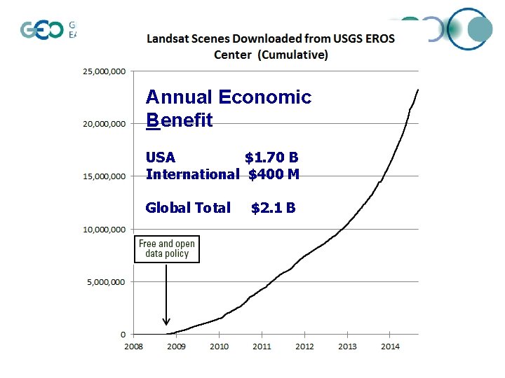 Annual Economic Benefit USA $1. 70 B. International $400 M Global Total $2. 1