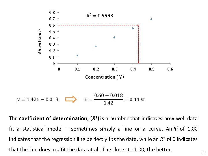 Absorbance 0. 8 0. 7 0. 6 0. 5 0. 4 0. 3 0.