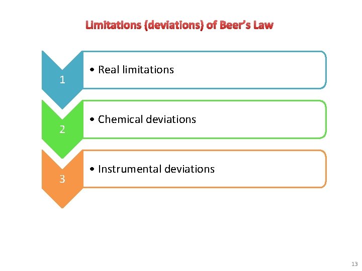 Limitations (deviations) of Beer’s Law 1 2 3 • Real limitations • Chemical deviations