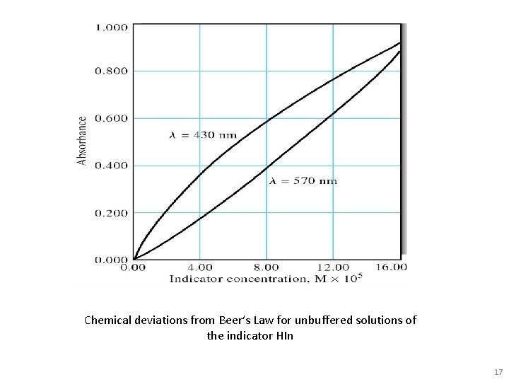 Chemical deviations from Beer’s Law for unbuffered solutions of the indicator HIn 17 