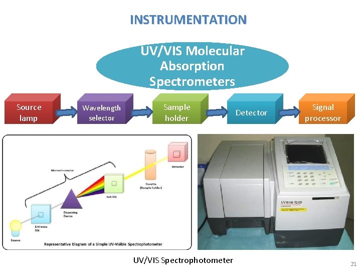 INSTRUMENTATION UV/VIS Molecular Absorption Spectrometers Source lamp Wavelength selector Sample holder UV/VIS Spectrophotometer Detector