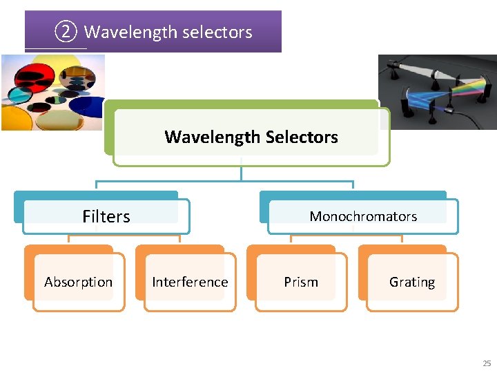 ② Wavelength selectors Wavelength Selectors Filters Absorption Monochromators Interference Prism Grating 25 