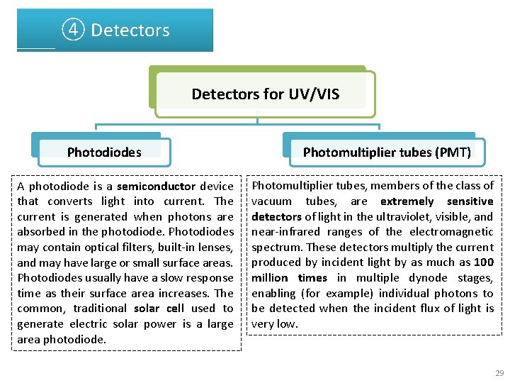 ④ Detectors for UV/VIS Photodiodes A photodiode is a semiconductor device that converts light