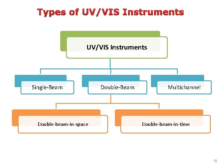 Types of UV/VIS Instruments Single-Beam Double-beam-in-space Double-Beam Multichannel Double-beam-in-time 31 