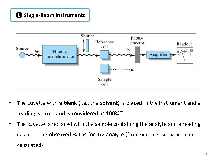 ❶ Single-Beam Instruments • The cuvette with a blank (i. e. , the solvent)