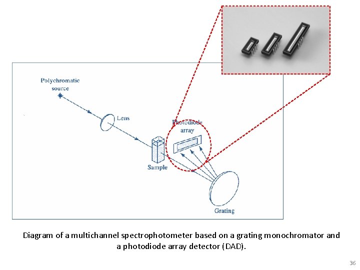 Diagram of a multichannel spectrophotometer based on a grating monochromator and a photodiode array